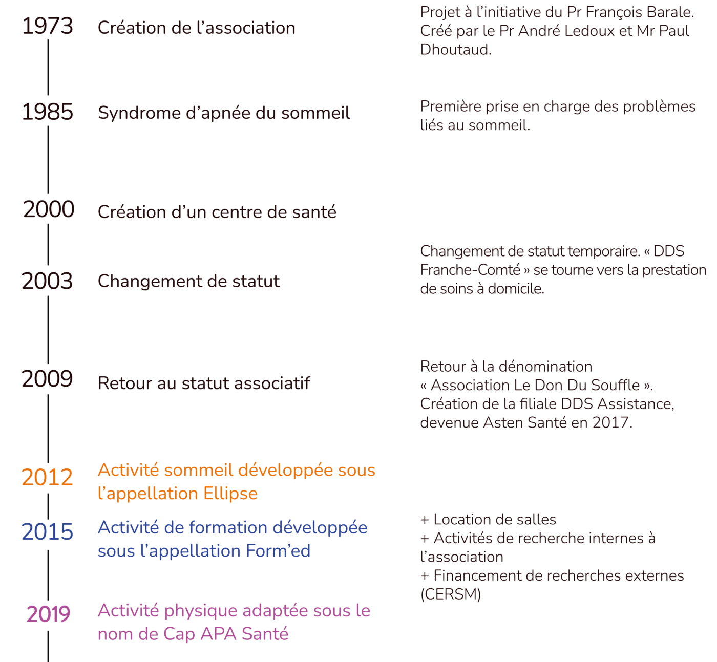 Historique de l'association DDS